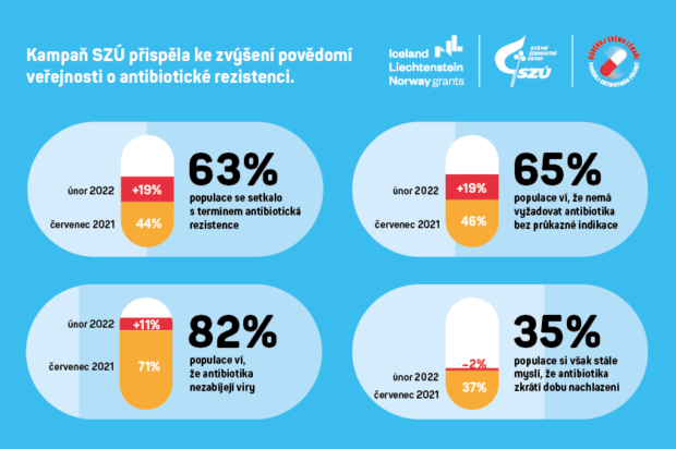 Kampaň výrazně přispěla ke zvýšení znalostí Čechů o užívání antibiotik